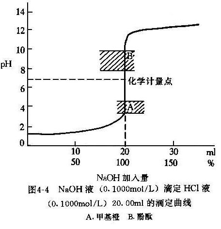 分析化學