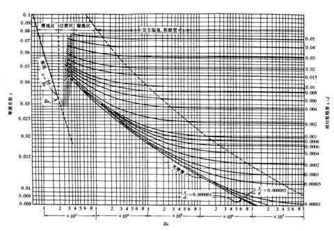 2粗糙管b.顾毓珍公式a.blasius公式当re=307103~107105时1.